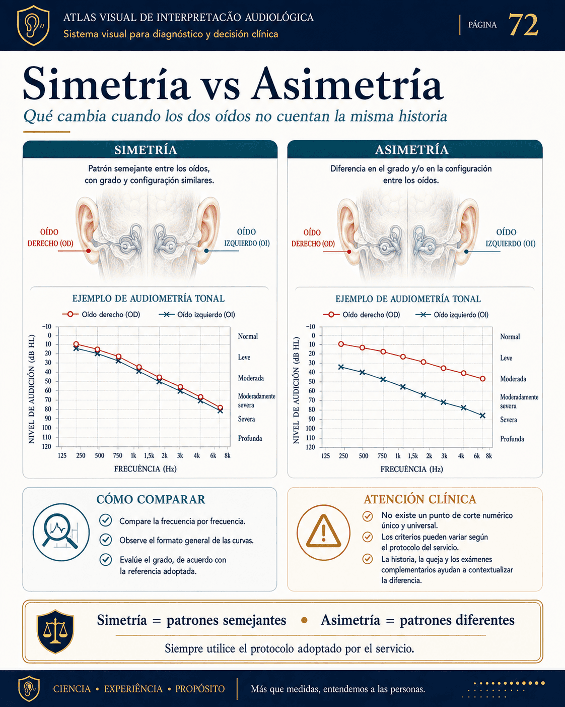 Muestra visual de interpretación audiológica
